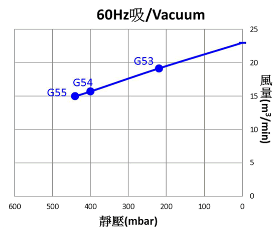 SIDE CHANNEL BLOWER SPECIFICATION THREE PHASE 60 HZ VACUUM 1